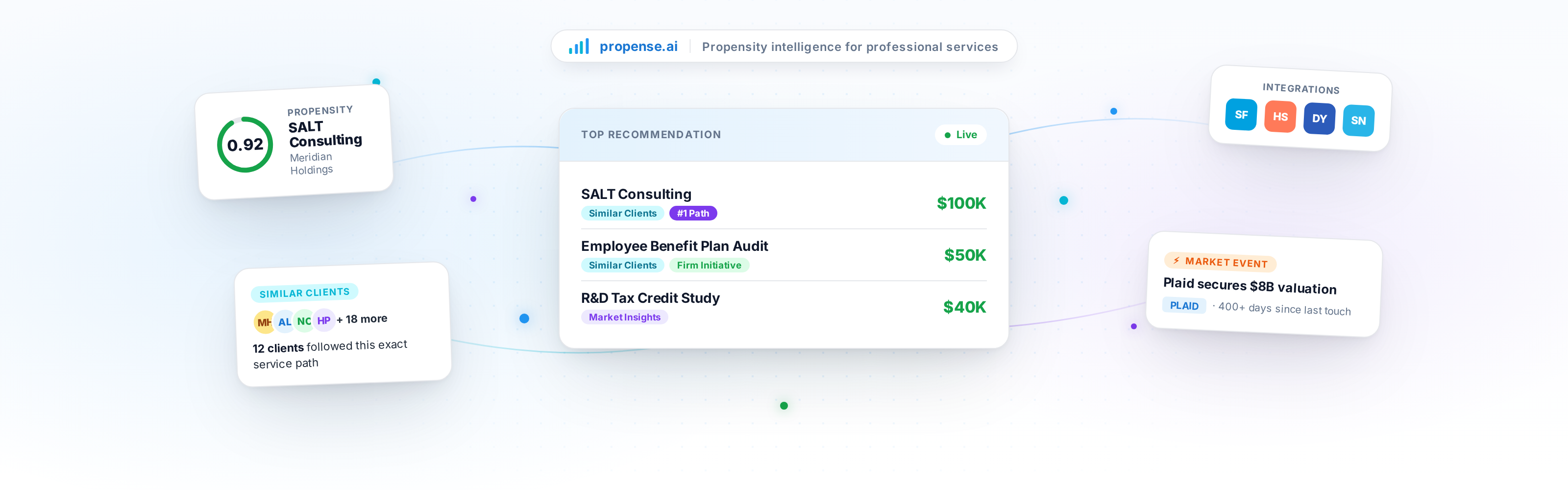 Propense - Know what your clients need next